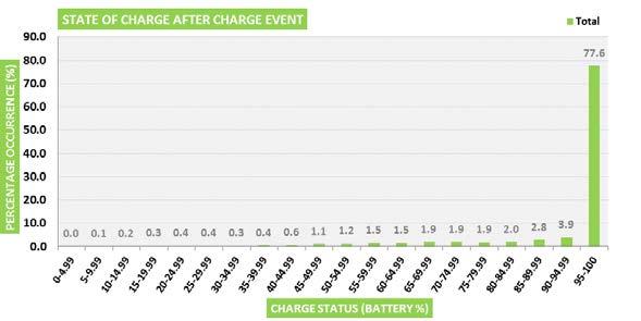 Data Analysis Demo Region DK1 EV charging events Key findings State of Charge before/after charge event Category Total Weekday Weekend Number of Events 389 294