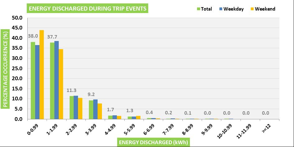 Data Analysis Energy discharged during trip events IE1 Business use vehicle energy discharged during trip events distribution IE1 Private use vehicle energy discharged during trip events distribution
