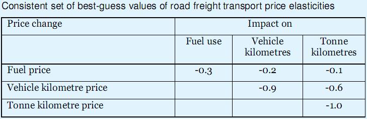 Significance research for T&E on road freight price