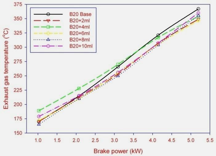 International Journal of Engineering and Advanced Technology (IJEAT) ISSN: 2249 8958, Volume-2, Issue-6, August 2013 Figure 11 Brake thermal efficiency against brake power The figure 11 has shown the