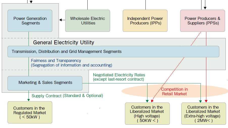 INTEGRATED POWER SUPPLY STRUCTURE The 10 Electric Power Companies provide a retail supply through an integrated system including