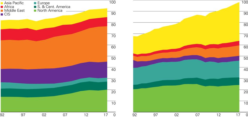 Production by region Consumption by region Source: BP Statistical Review of World