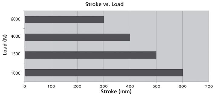 Load versus Stroke Length Safety factor 2.