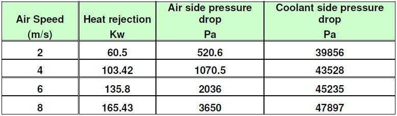 Coolant flow = 150 LPM Air speed = 2 kg/s / 4.