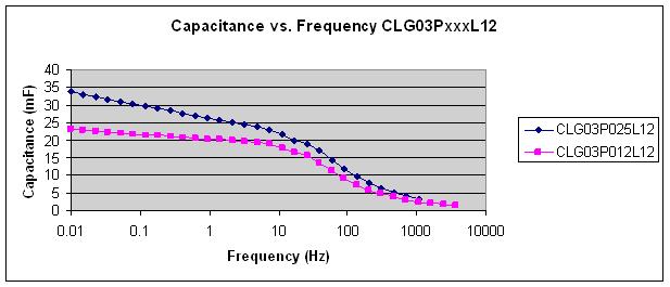Capacitance (mf) ESR (mohm) Typical Capacitor Characteristics ESR vs. Temperature ESR vs.