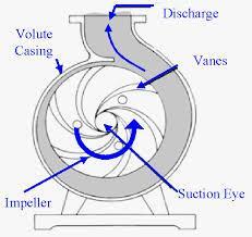 (21) Compressible fluid is defined as (a) Density changes (b) Density doesnot change (c) Mass changes (d) Mass doesnot change (22) Following is the figure of (a) Centrifugal pump (b) Reciprocating