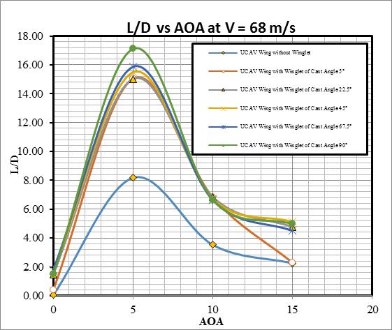 Fig 13. Total pressure over wing winglet of cant angle 45 Fig 16. C d Vs. AOA Fig 14.