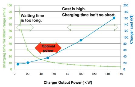 Page000820 40 to 50kW is needed assuming that the average power consumption of EVs is around 7km/kWm. On the other hand, basically, the cost of a charger increases in proportion to output.