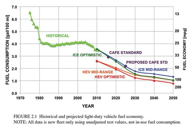 LDV efficiency improvements still have tremendous potential CO2 g/km Litres / 100km Gals / 100 mi 386 16.