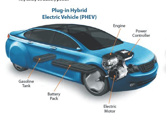 Types of Electric Vehicles There are typically three types of vehicles that define an EV: battery electric, plug-in hybrid, and hybrid electric vehicles.