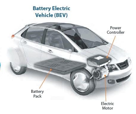 HEVs cannot be recharged from the electricity grid all their energy comes from gasoline and from regenerative braking.