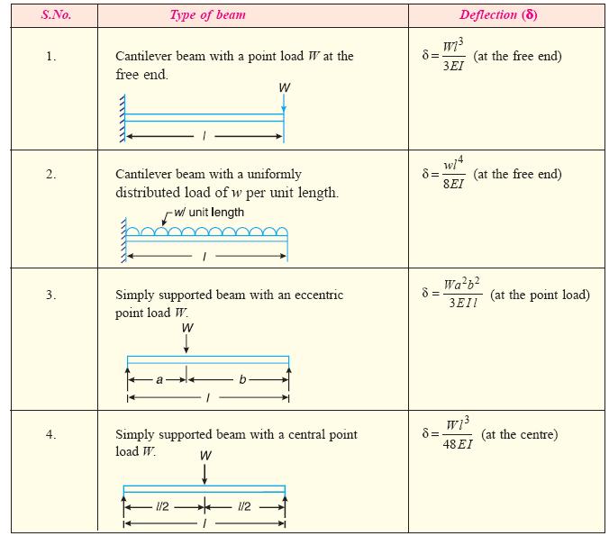 (c)rayleigh s method In this method, the maximum kinetic energy at mean position is made equal to the maximum potential energy at the