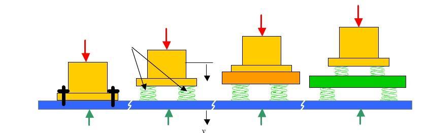Figure 2.Vibration isolation systems: a) Machine bolted to a rigid foundation b) Supported on isolation springs, rigid foundation c) machine attached to an inertial block.