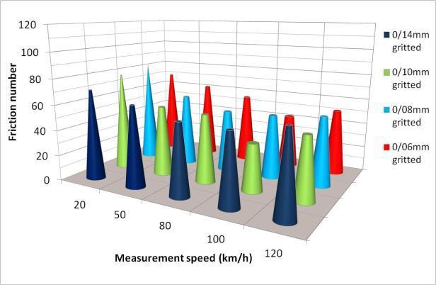 Skid resistance (SC, measured at 50 km/h) wheel path the polishing process is clearly well established.