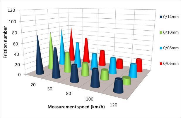 Locked-wheel Fn at 20 or 100 km/h Figure 8: Effect of speed on wet friction after 3 days of traffic The results of this analysis show that before trafficking, the un- sections (the left-hand graph in