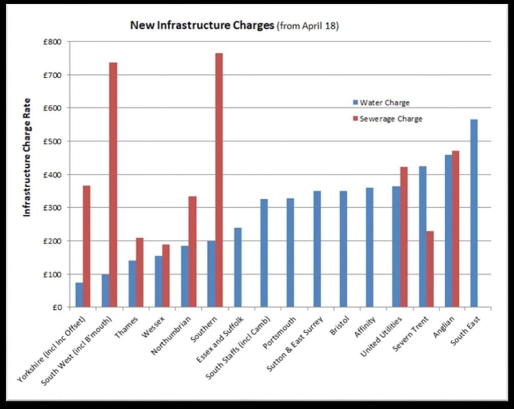 The New Infrastructure Charge The chart below includes the