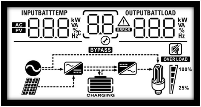 Shown values: AC input / output voltage (default view) AC input / output frequency PV voltage Charging /
