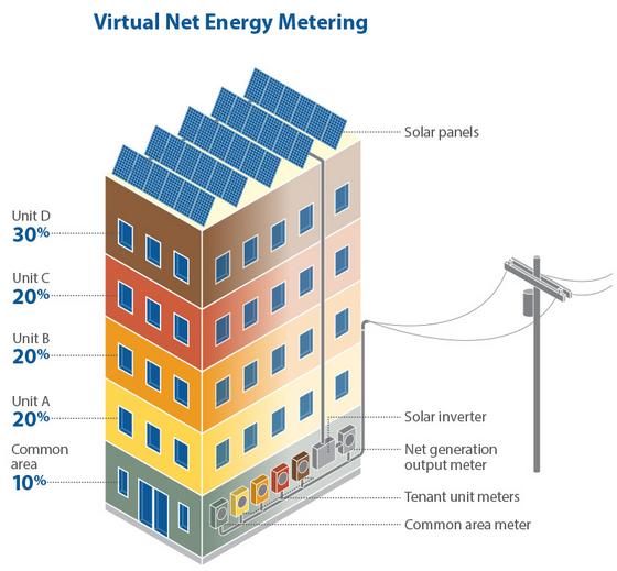 Particularly an Issue with Solar Condos ideal for community solar. Single point of interconnection.