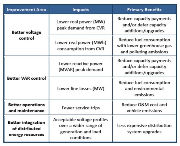 Benefits: Voltage Control Multiple elements Lower peak demand Lower losses Lower