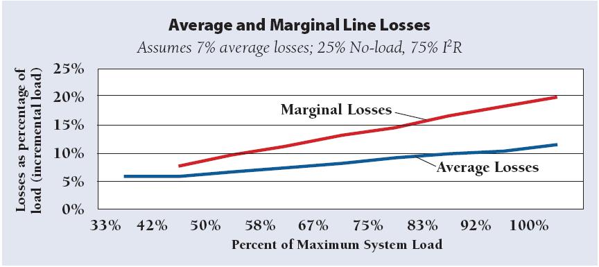 Line Losses Increase Sharply When Capacity Limits