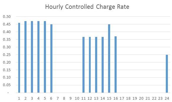 Charging Occurs Mid-Day and Mid-Night