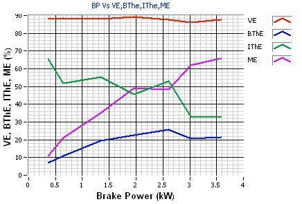 4.2 Performance Characteristics The performance characteristics of a single cylinder four stroke engine with DEB15 as fuel are discussed below.
