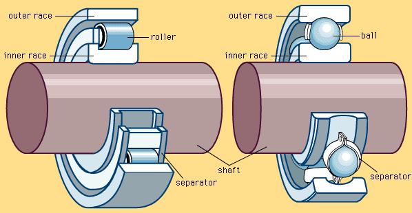 Radial Bearing Types Roller Higher radial