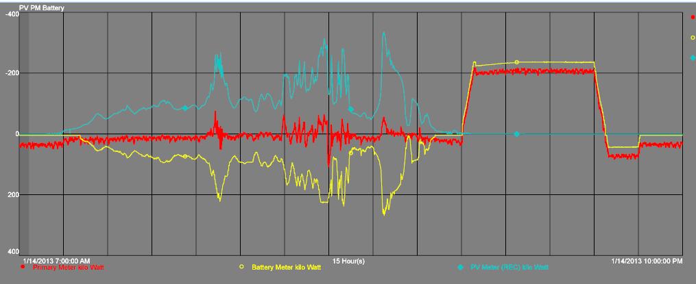 COMBINING SMOOTHING AND SHIFTING Simultaneous PV Shifting and Smoothing - 01/14/2013 Entire day of cloudy PV production needed