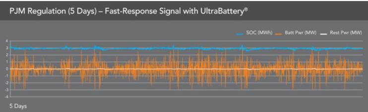 FUTURE WORK Frequency Response React to external market signal (1-3 sec signal) Desktop analysis of modified battery system (if we were to build it today) Economic analysis based on new design as