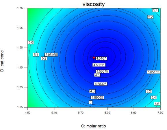 Fig.6 Contour plot of ester viscosity: effect of catalyst concentration, oil to methanol molar ratio and their mutual interaction on ester viscosity.