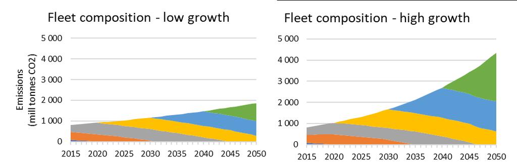 Distribution of emissions per generation of ships: Fleet profiles in 2030 and 2050 assuming no changes in carbon intensity Generation Current Low growth High growth 2015 2030 2050 2030 2050 Ships