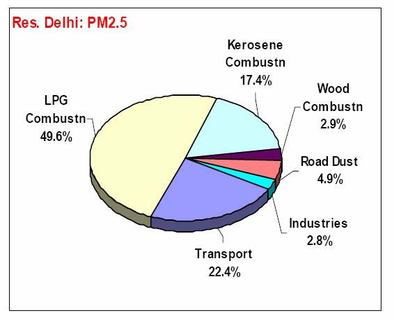 NEERI s source apportionment study for PM2.5 says --- Domestic LPG contributes 50% of the PM2.
