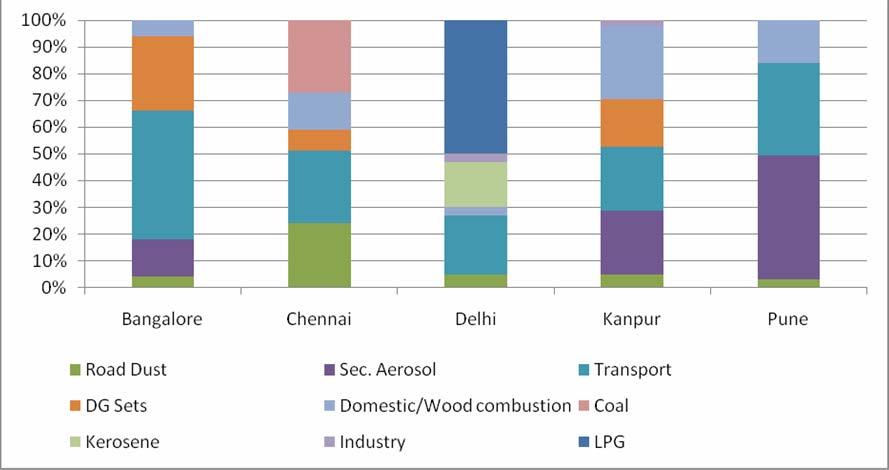 How could NEERI apportion larger blame to LPG with no questions asked? NEERI study says LPG combustion contributes 49% of PM2.