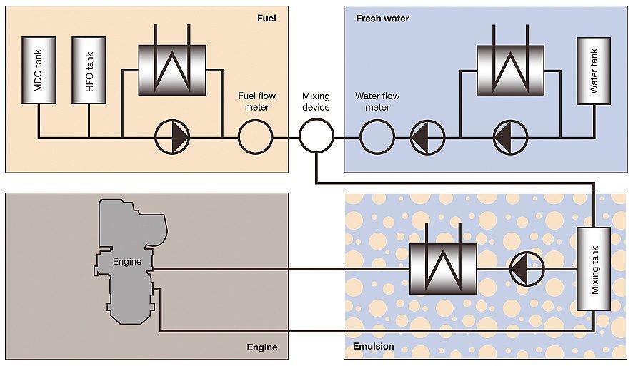 NO x Reduction Technologies Fuel Water Emulsion (FWE) Temperature increase inside the cylinder during conventional combustion Reduced temperature level due to cooling effect of evaporated water in