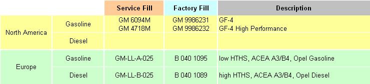 OEM Needs and Specification Update GM/Opel Current specifications Will be phased out, timing not yet defined although