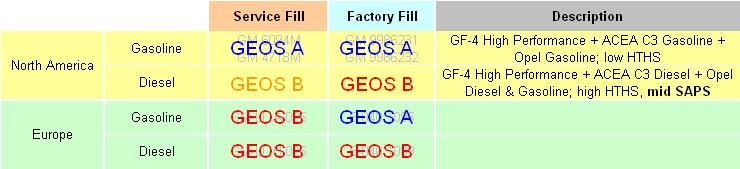 OEM Needs and Specification Update GM/Opel New Dexos A and Dexos B specifications released Global Engine Oil Specification GEOS A and GEOS B first issued in 2007, updated 1Q 09 as Dexos
