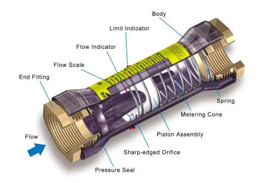 General Design Features OPERATING PRINCIPLE The EZ-View Flow Meter is a variable-area instrument.