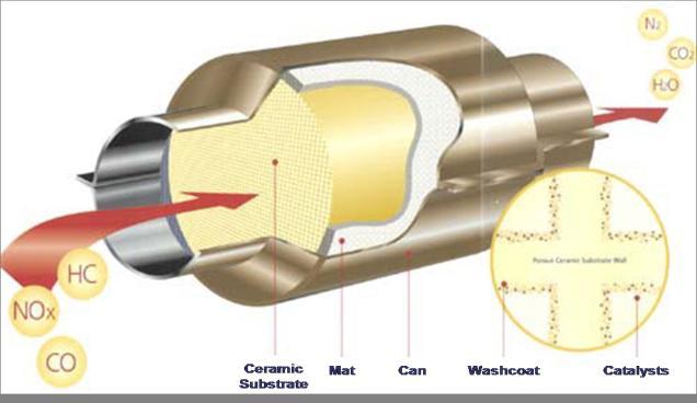 The catalytic converter of the present invention is made by meticulous study on literature review and in depth study about usage of zirconium and its composition on catalyst material in combination