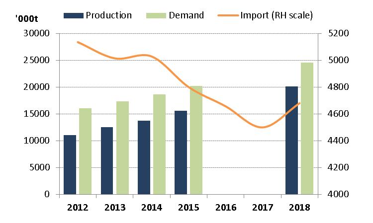 China PP imports to decline Standalone PP production