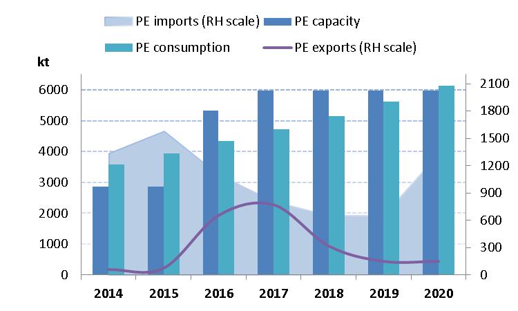 India PE capacity jumps starting 2016 India may need to export PE in the short term India imports around 1.