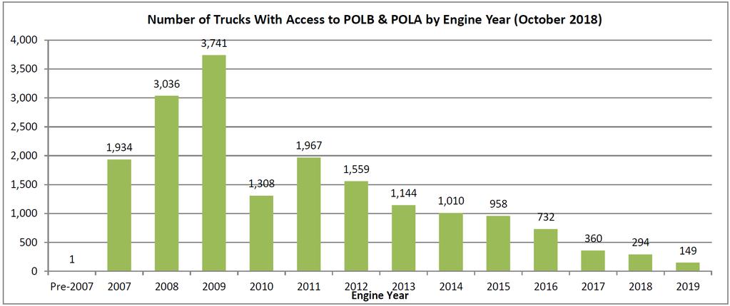 October 2018 18,193 Registered Trucks Initial Characterization of Existing SPBP
