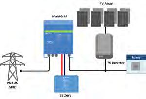 The MultiPlus also is the industry standard in on-grid and off-grid energy storage systems and is approved for use in energy storage and self-consumption systems in the UK (G83/2 and G59-3-1