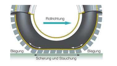 Impact of rolling resistance on engine performance Fuel consumption CO 2 emission During travel, the tire deforms to absorb road surface irregularities it is because it can change shape that it