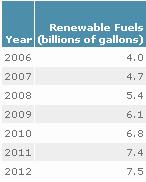 Basis of Industry Momentum Energy Policy Act (2005) Nationwide renewable fuels standard
