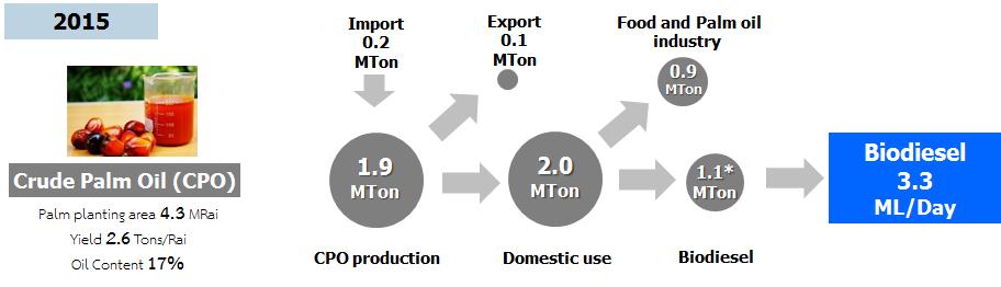 Figure 4 Biodiesel Production from Oil Palm in 2015 * Included 0.3 million tons of stearin for biodiesel production calculated from 25% of CPO used in food and palm oil industry. Remark: 1.