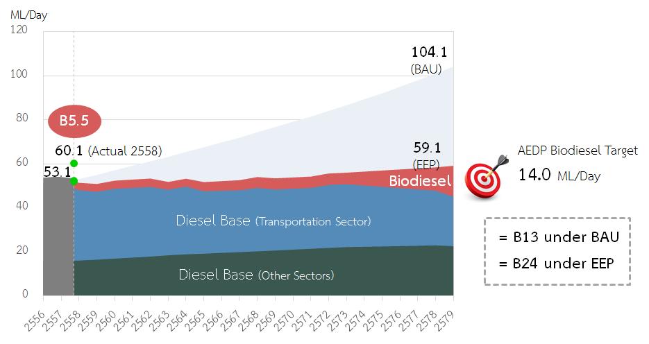 Figure 14 Forecast of Diesel (All Sectors) and Biodiesel Consumption According to Energy Plan Remark: - BAU scenario according to Oil Plan 2015, EEP scenario according to EEP 2015 - Diesel
