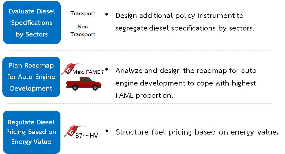 Figure 19 The Measures to Encourage the Use of Ethanol According to AEDP 2015 Figure 20 The Measures to Encourage the Use of Biodiesel According to 2015 AEDP The policies and measures to stimulate