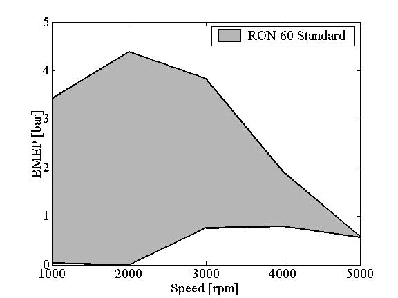 Figure 10. Load range for the standard case. Figure 11. Load range for ON 60 with retarded exhaust cam between 1000 and 4000 rpm. Influence of Octane Number Figure 12.