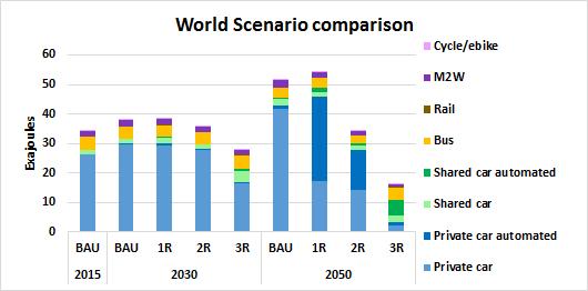 Energy use by scenario, mode Far lower energy use