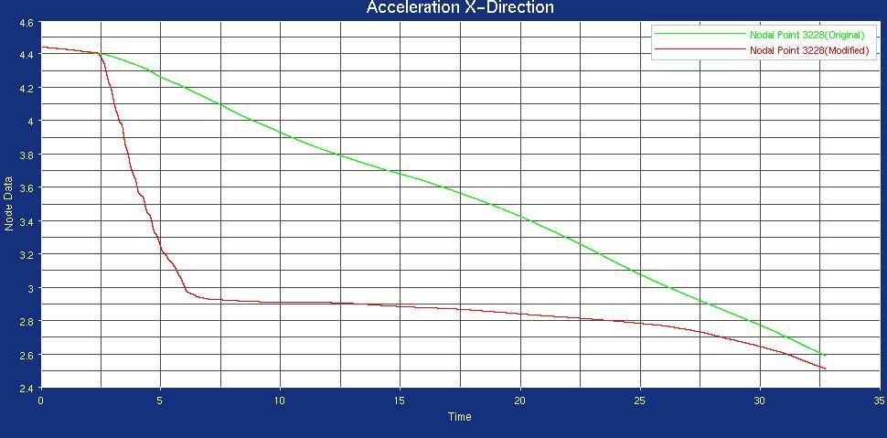 3 Acceleration comparison between the optimized and original models (Green- Original model, Red-